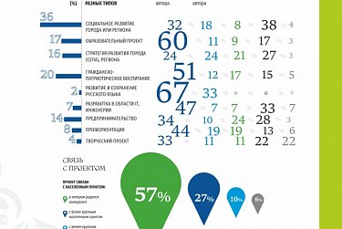 Организацию конкурса «Моя страна – моя Россия» отметили на федеральном уровне 
