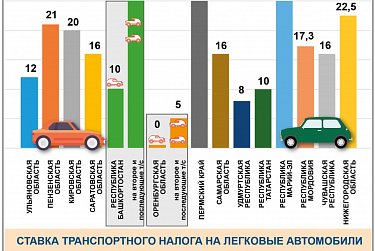 Региональный транспортный налог изменится